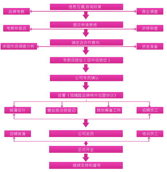 加盟UCC洗衣使您全程無憂