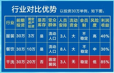 干洗行業發展的情況如何  黃金時期正是時候