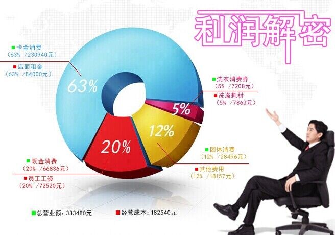 小型干洗店利潤怎么樣，年預期入15萬以上不成問題