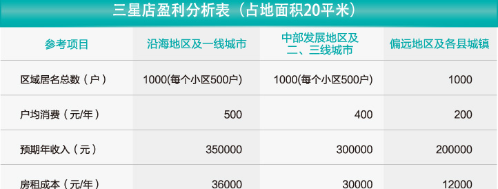 三星干洗店投資方案A型